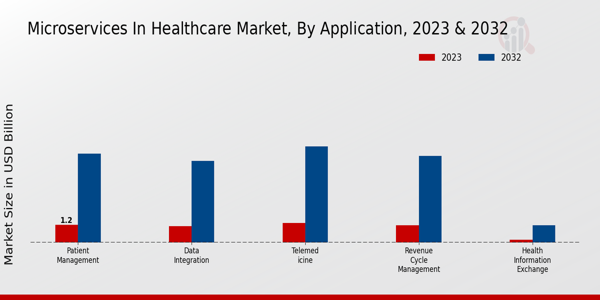 Microservices in Healthcare Market Application Insights