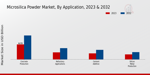 Microsilica Powder Market Application