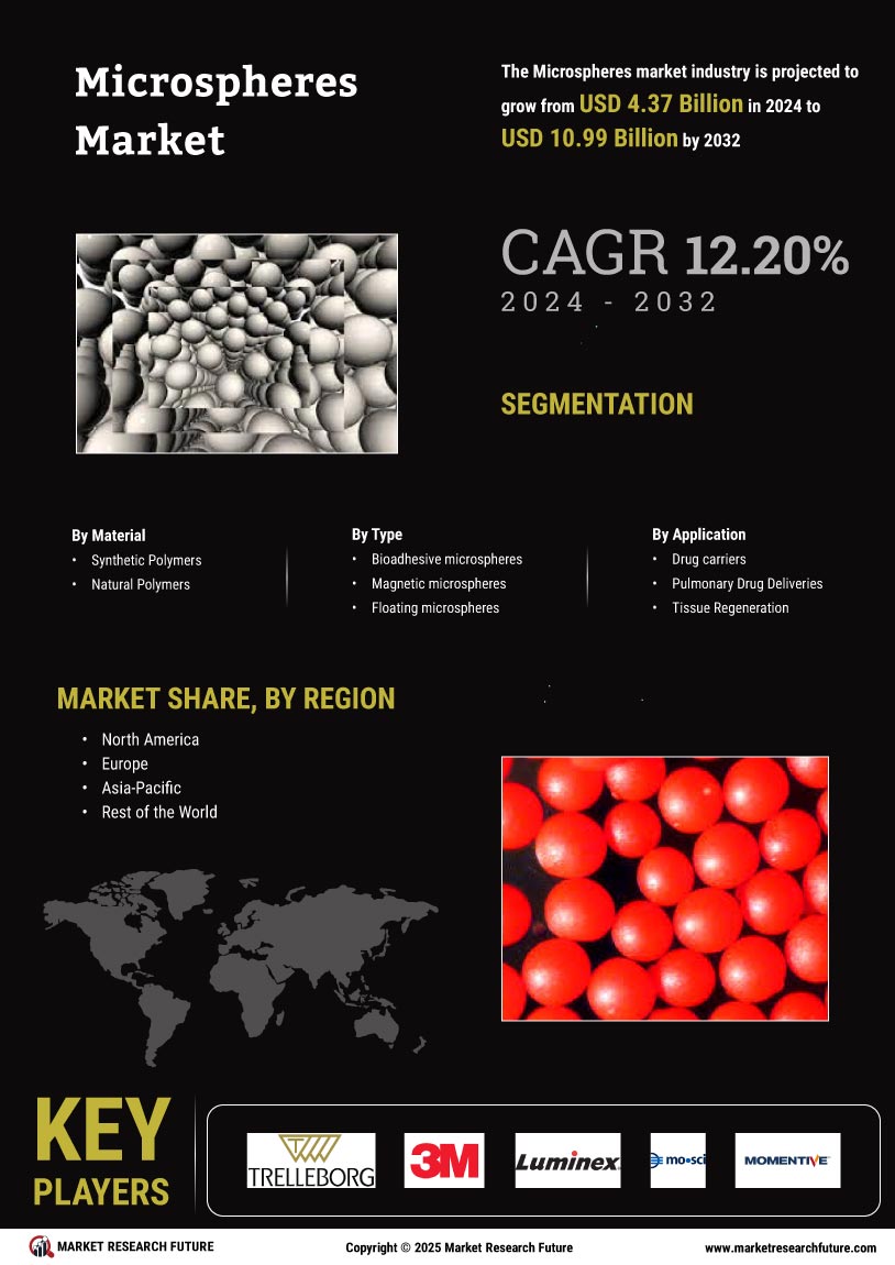 Microspheres Market