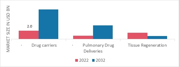 Microspheres Market Growth, Size, Share | Industry Trends 2032