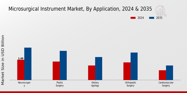 Microsurgical Instrument Market Segment