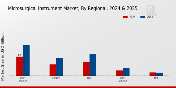 Microsurgical Instrument Market Region