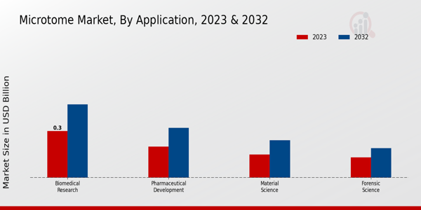 Microtome Market Application Insights