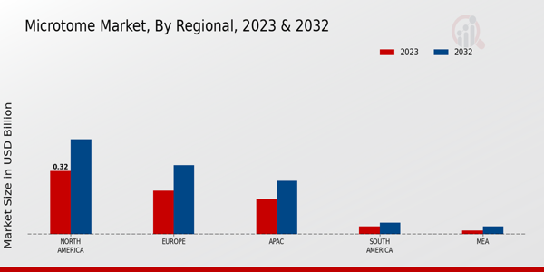 Microtome Market Regional Insights