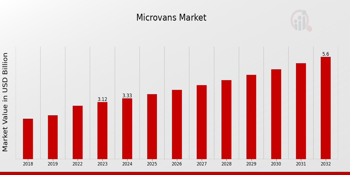 Microvans Market Overview