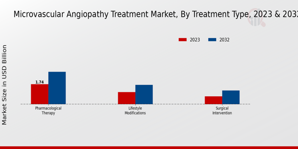 Microvascular_Angiopathy_Treatment_Market_2