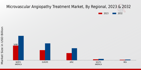 Microvascular_Angiopathy_Treatment_Market_3