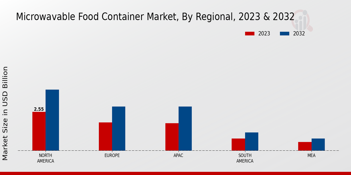 Microwavable Food Container Market By Regional