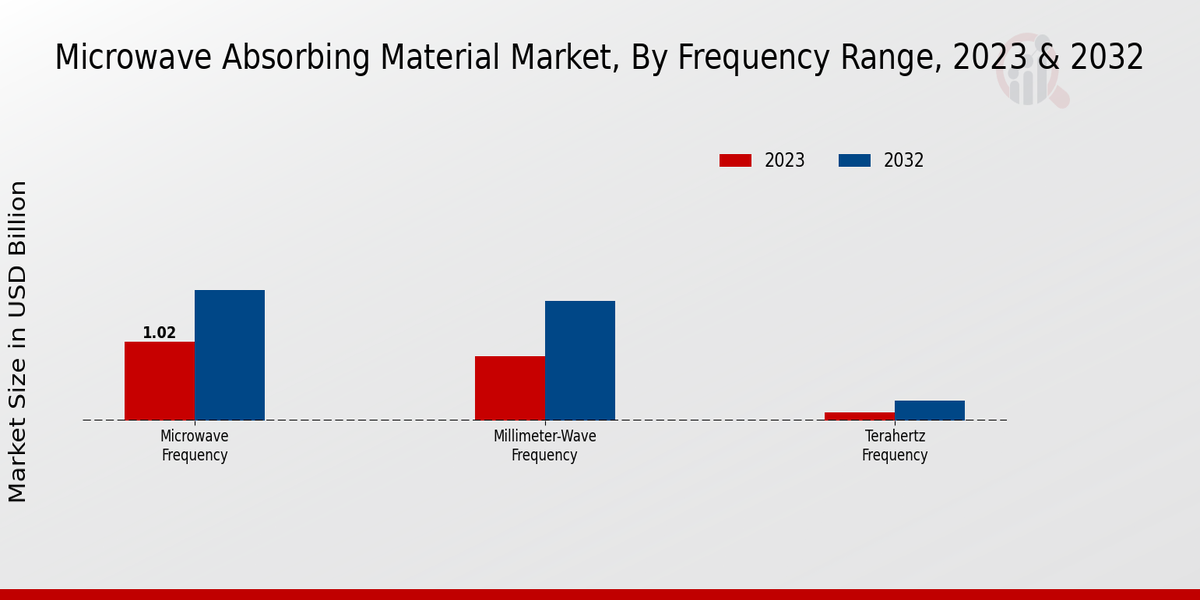 Microwave Absorbing Material Market Frequency Range Insights