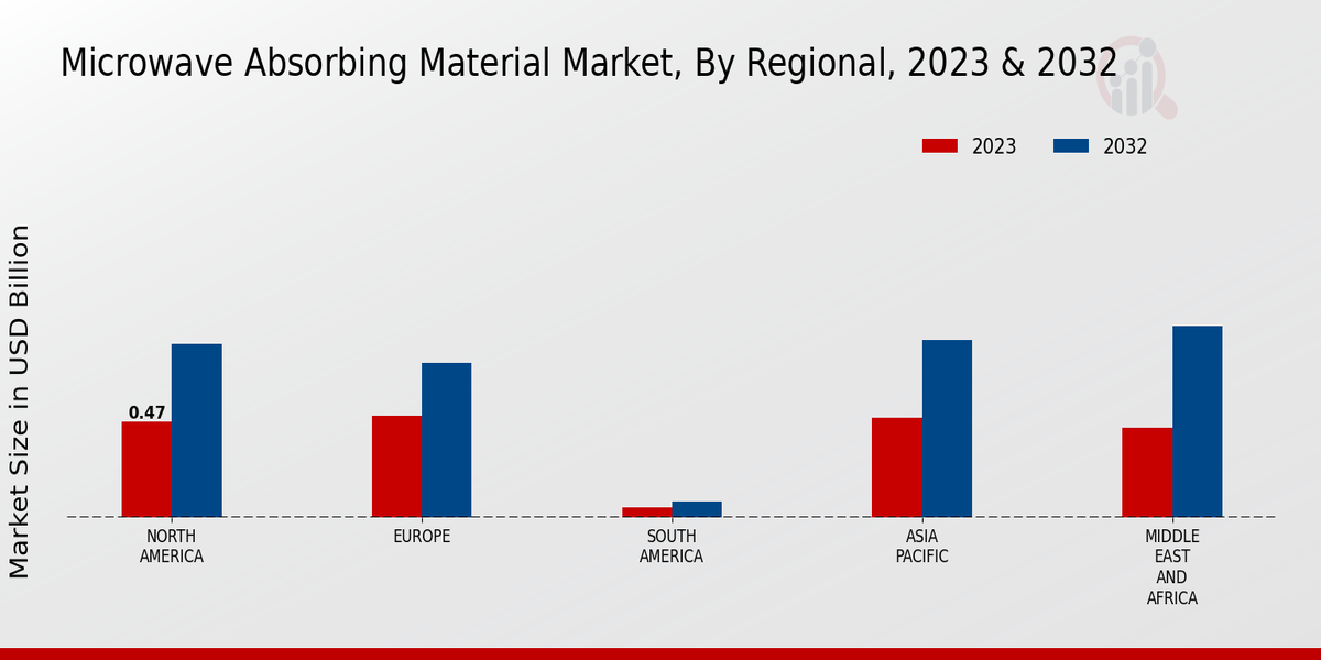 Microwave Absorbing Material Market Regional Insights