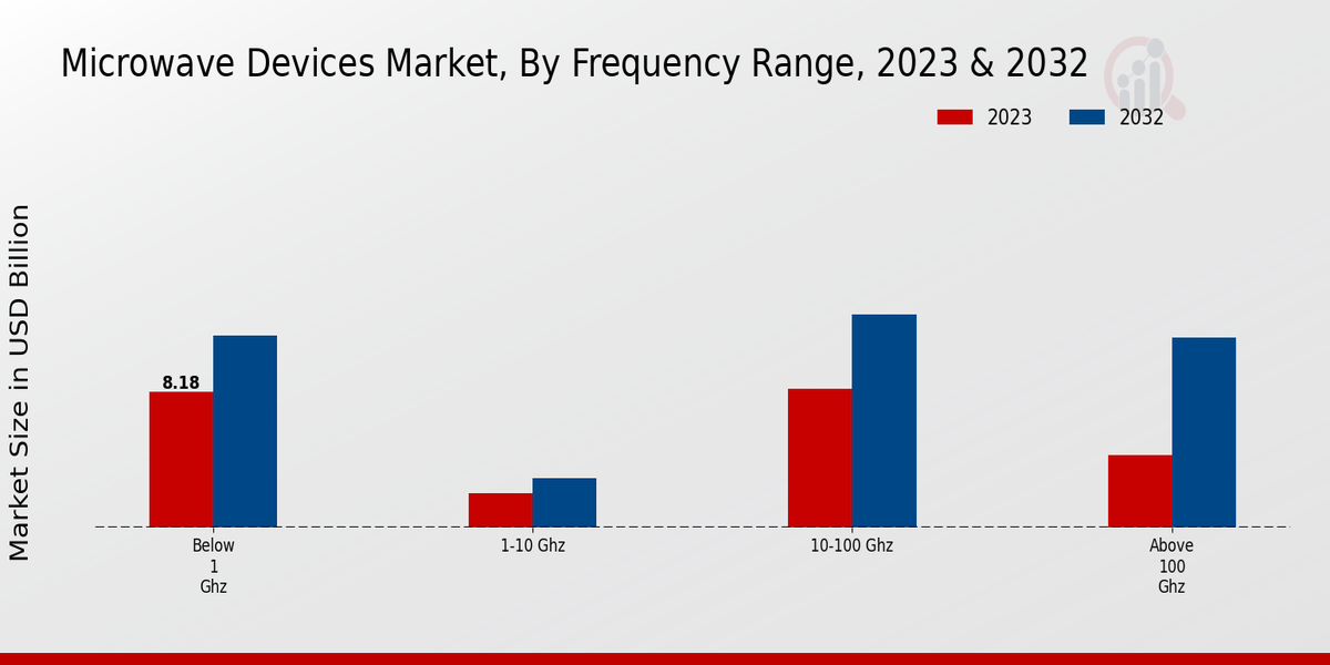 Microwave Devices Market Frequency Range Insights