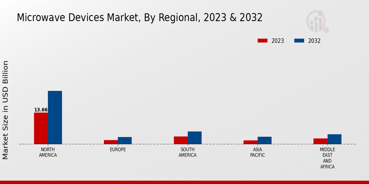 Microwave Devices Market Regional Insights