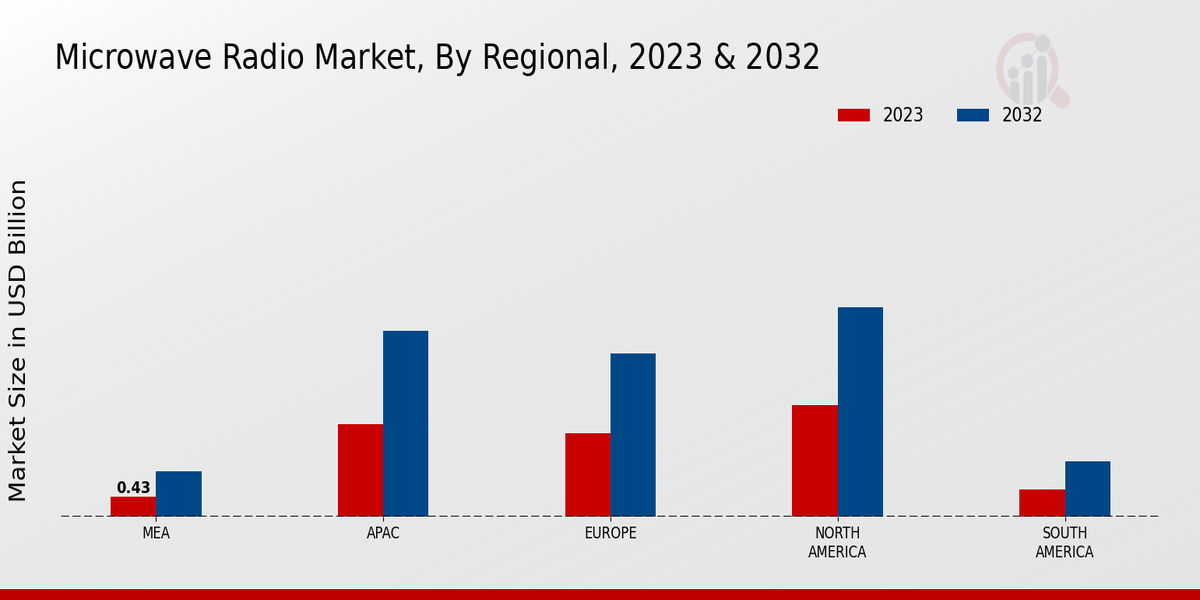 Microwave Radio Market Regional Insights