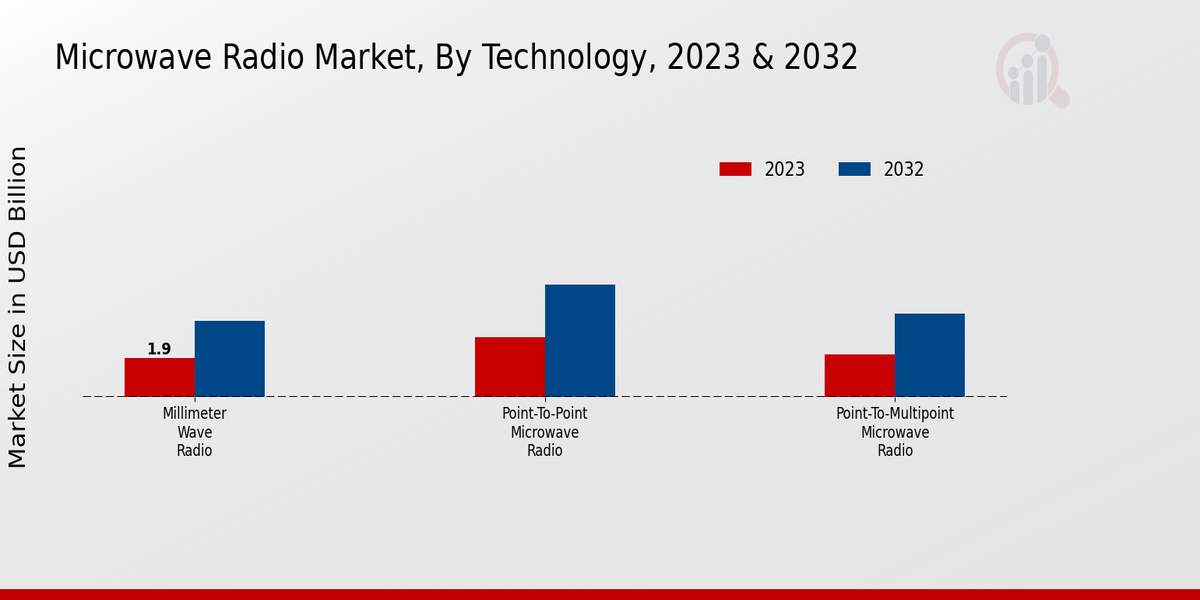 Microwave Radio Market Technology Insights