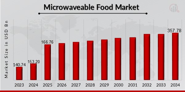 Microwaveable Food Market Overview