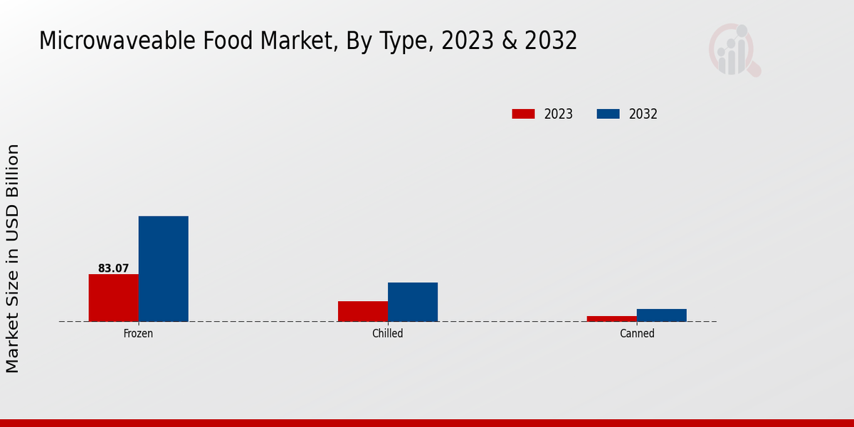 Microwaveable Food Market Type