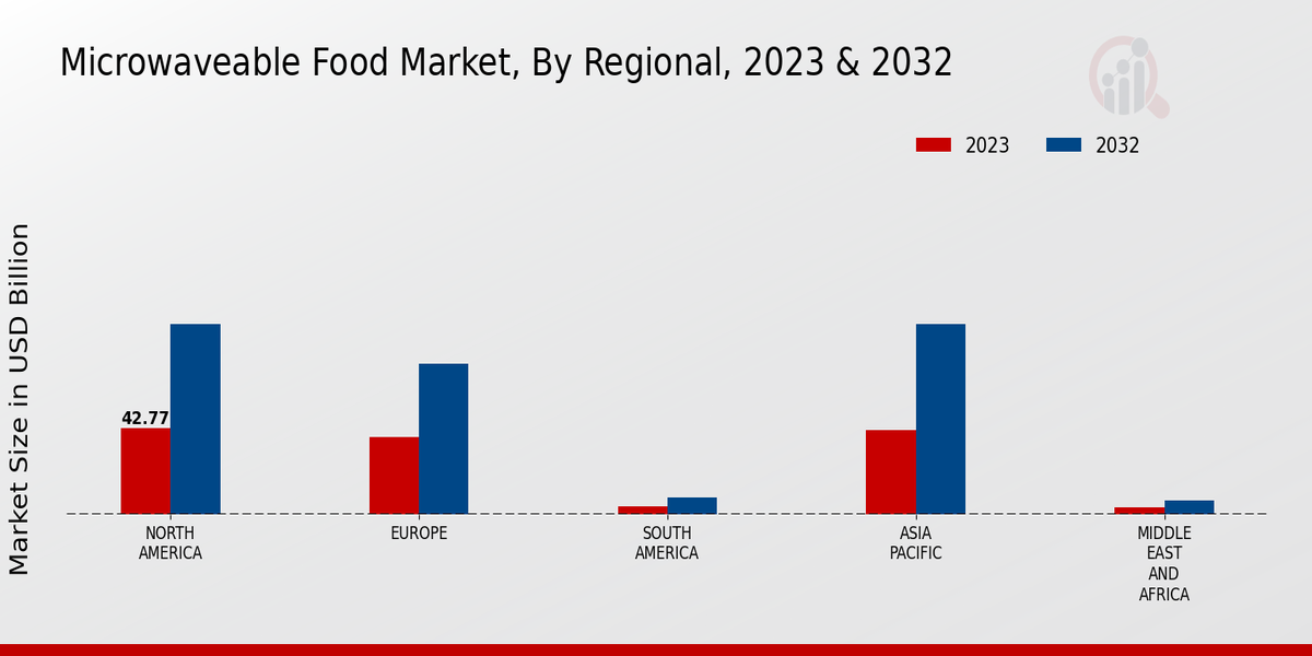 Microwaveable Food Market Regional