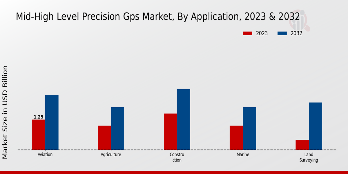 Mid-High Level Precision GPS Market Application Insights  