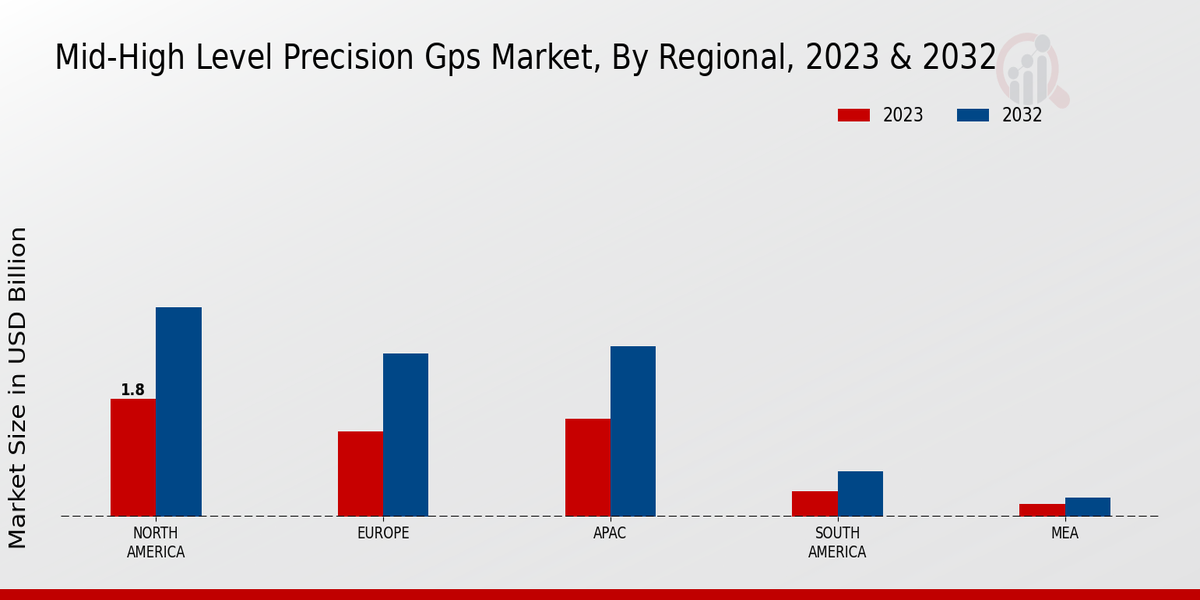 Mid-High Level Precision GPS Market Regional Insights  