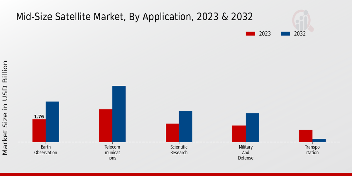 Mid-Size Satellite Market Application