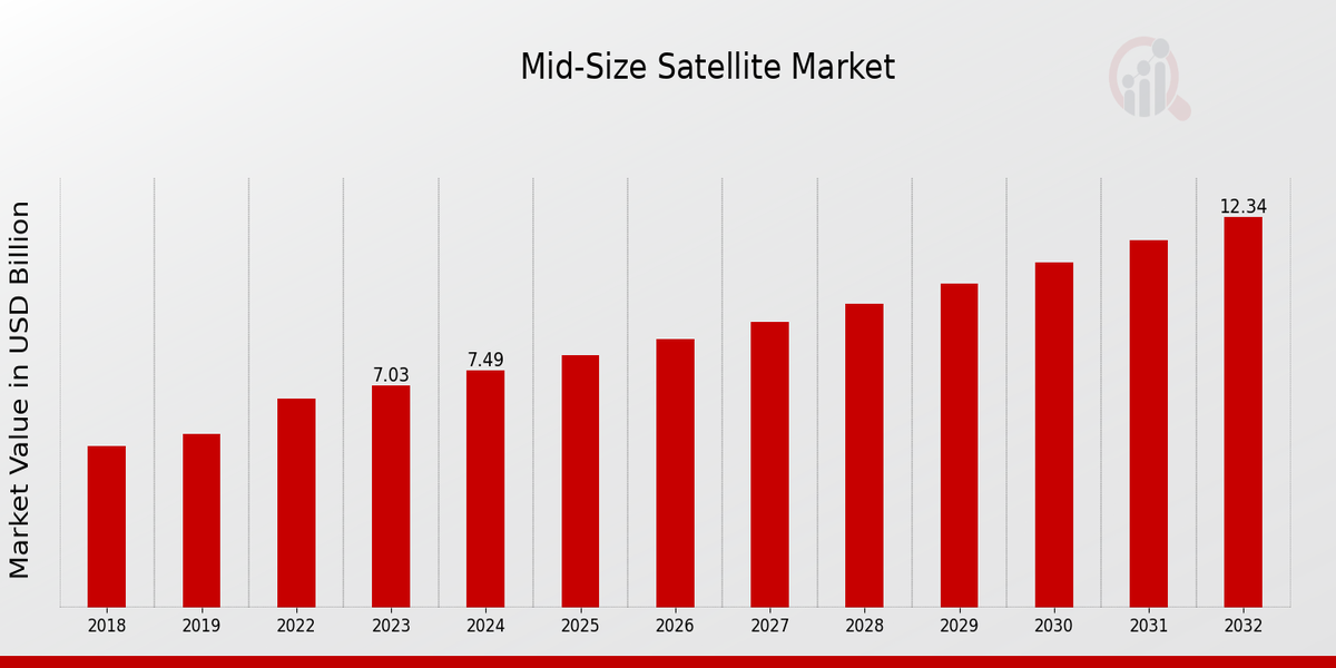 Mid-Size Satellite Market Overview