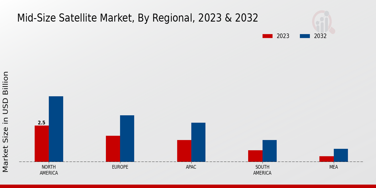 Mid-Size Satellite Market Regional