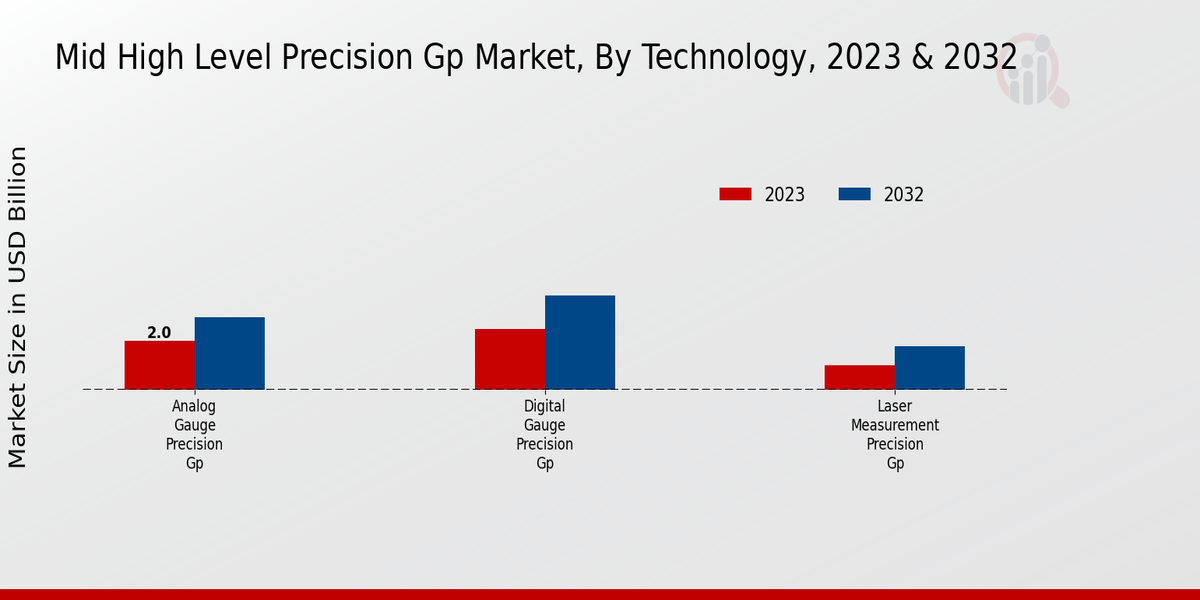 Mid High Level Precision GP Market Technology Insights