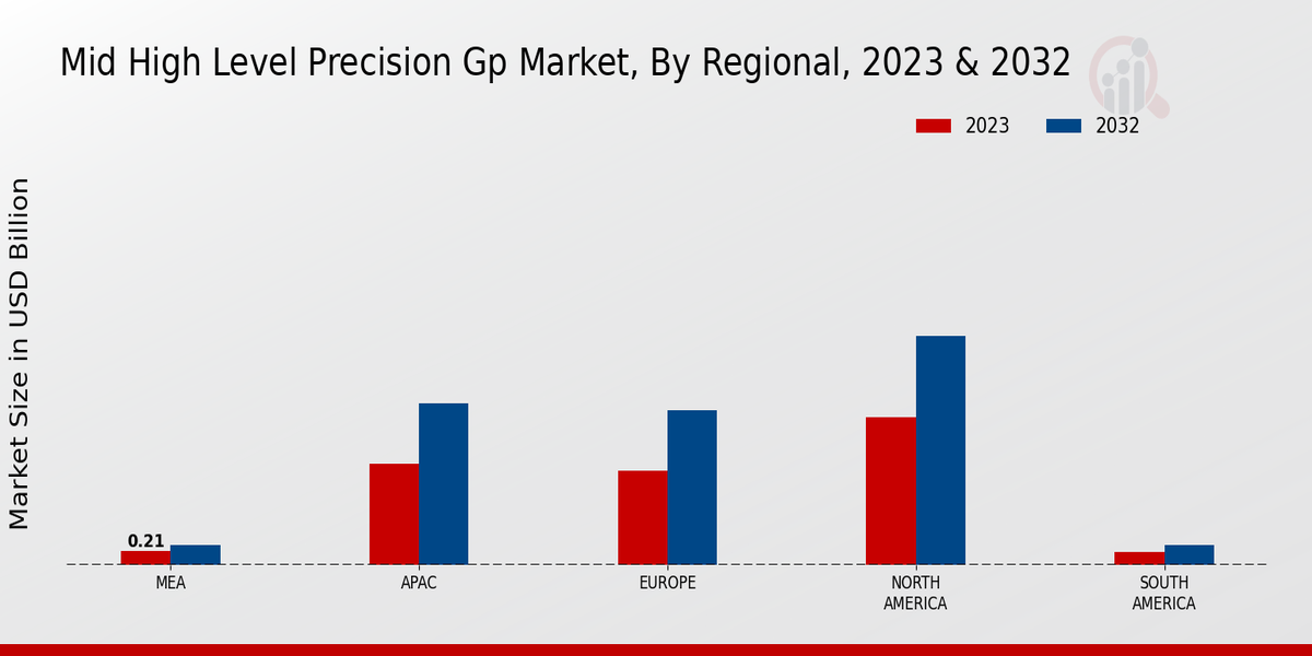 Mid High Level Precision GP Market Regional Insights