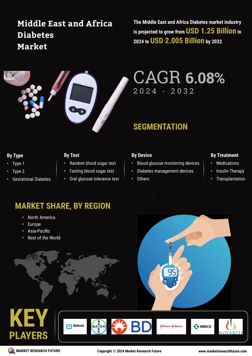 MEA Diabetes Market