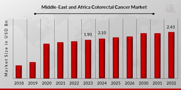 Middle-East and Africa Colorectal Cancer Market