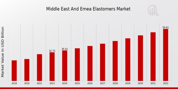 Middle East And Emea Elastomers Market Overview