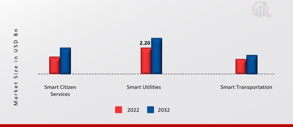 Middle East & Africa Smart Cities Market, by Solutions, 2022 & 2032