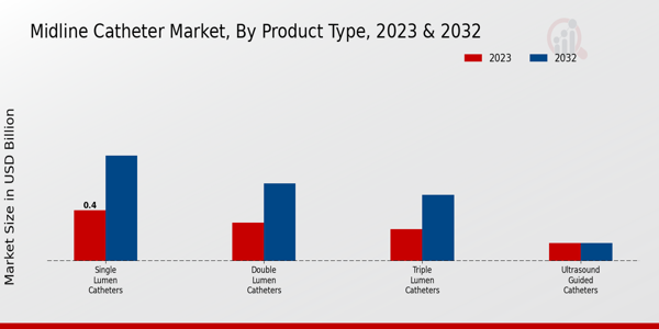 Midline Catheter Market Product Type Insights