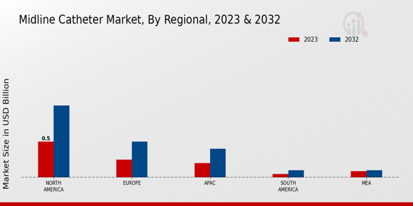 Midline Catheter Market Regional Insights