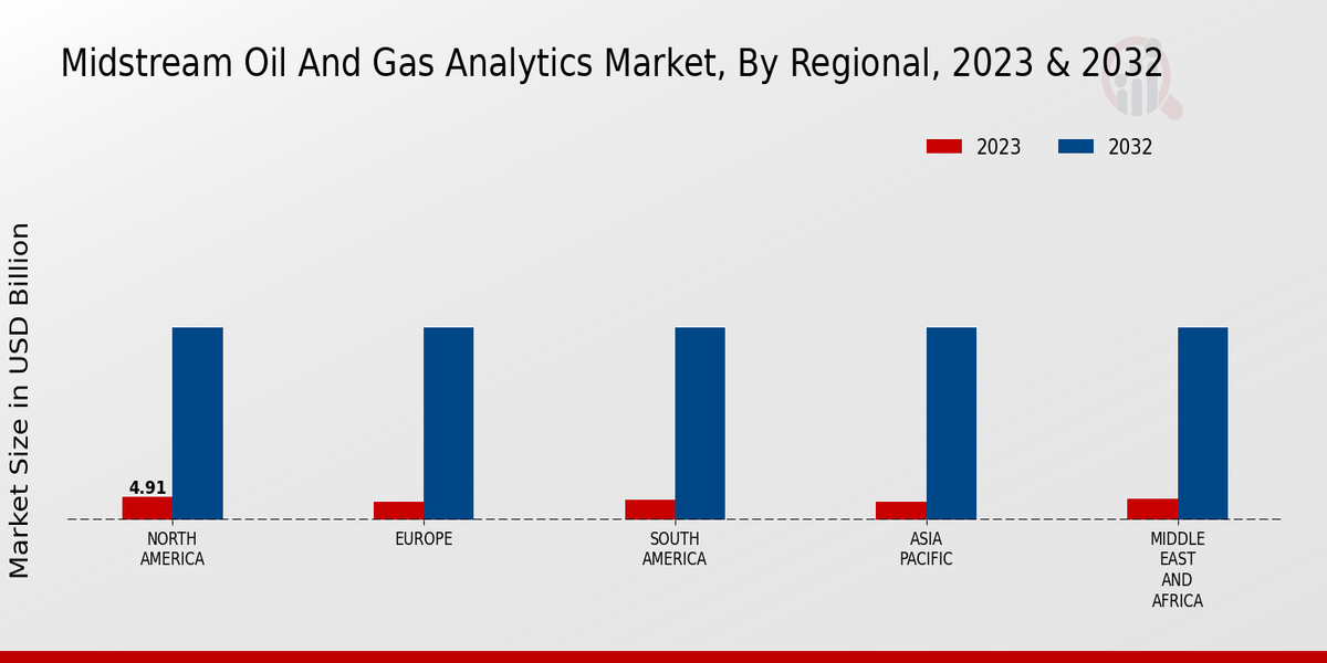 Midstream Oil And Gas Analytics Market By Regional Insights