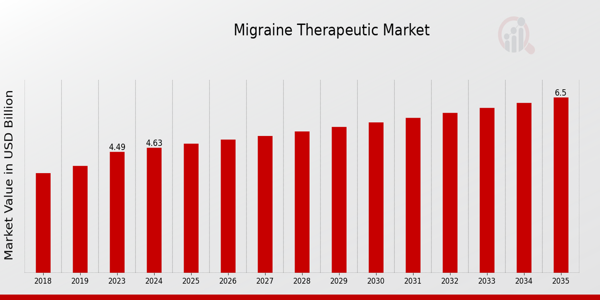 Migraine Therapeutic Market size