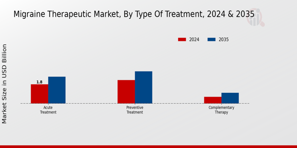 Migraine Therapeutic Market Segment