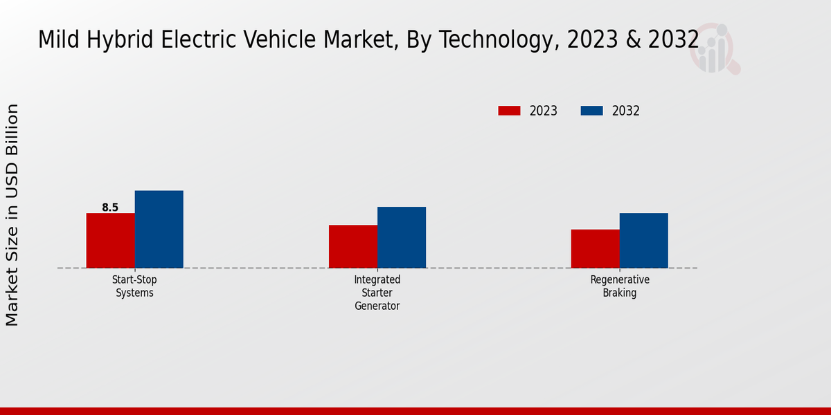 Mild Hybrid Electric Vehicle Market Type Insights