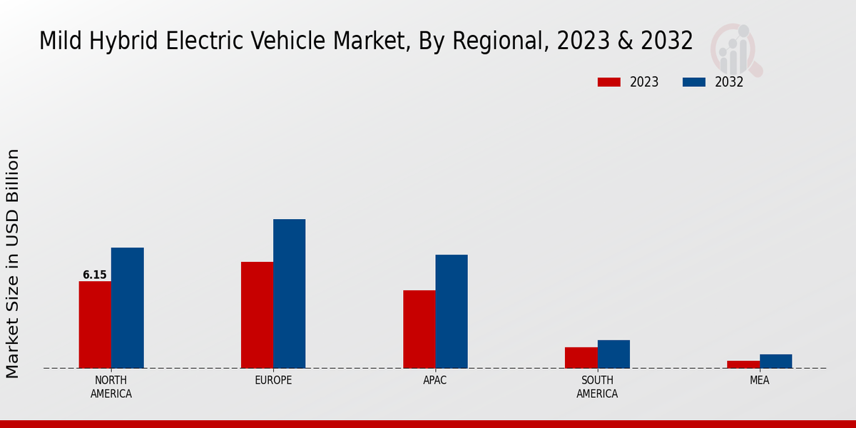 Mild Hybrid Electric Vehicle Market Regional Insights