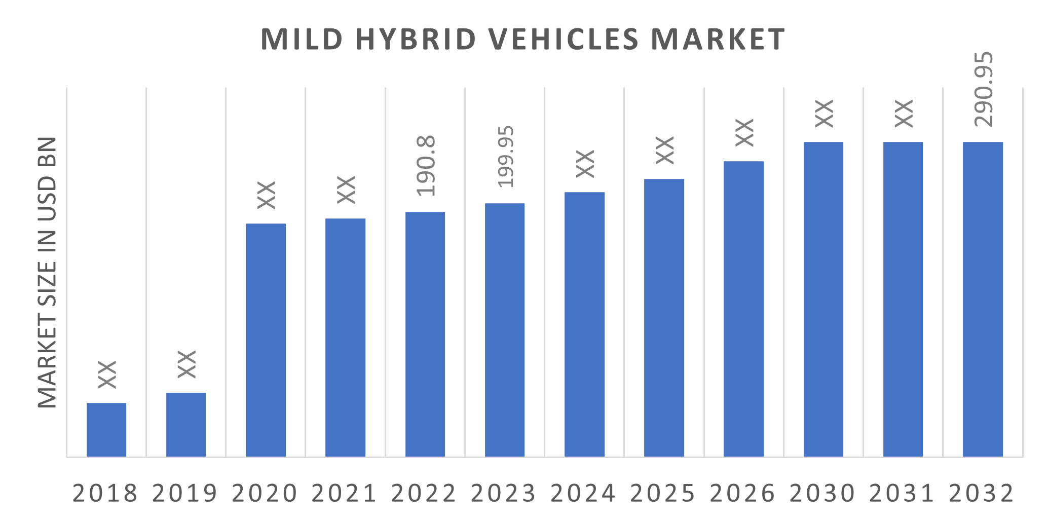 Mild Hybrid Vehicles Market Size, Share, Growth Report, 2032