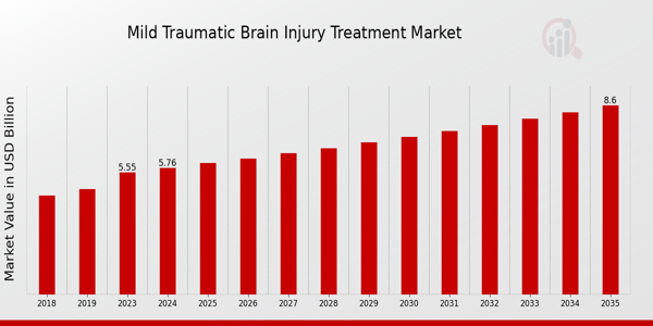 Mild Traumatic Brain Injury Treatment Market size