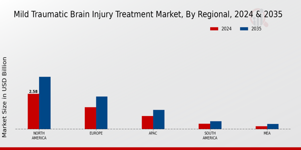 Mild Traumatic Brain Injury Treatment Market Region