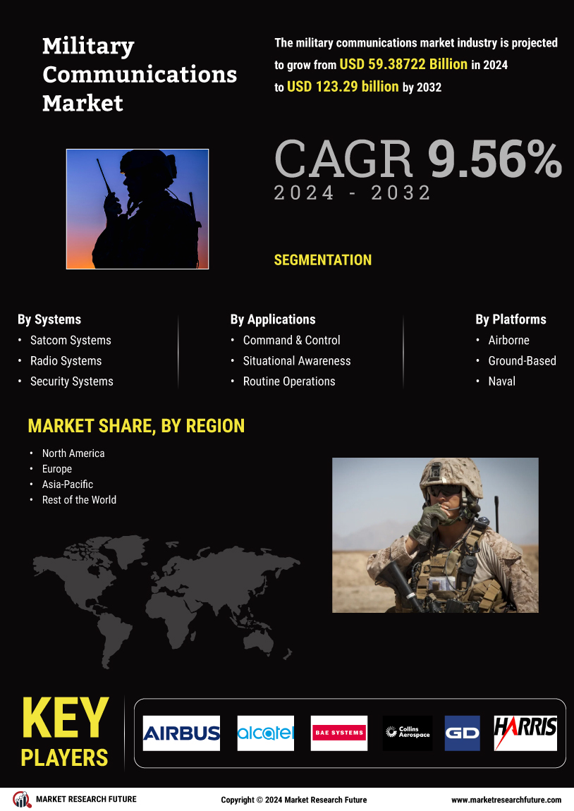 Military Communications Market