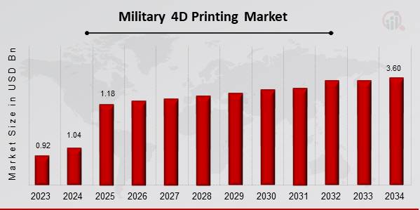 Military 4D Printing Market Overview.jpg