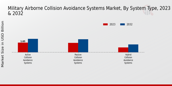 Military Airborne Collision Avoidance Systems Market By type