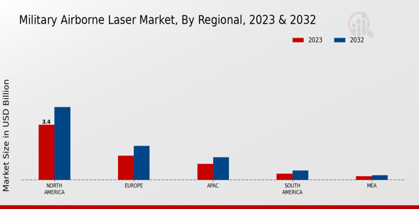 Military Airborne Laser Market  Regional