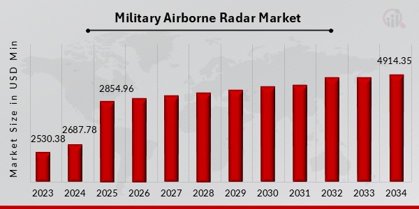 Military Airborne Radar Market  Overview