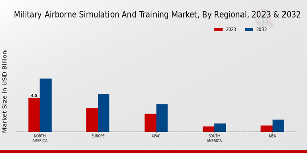 Military Airborne Simulation and Training Market By Regional