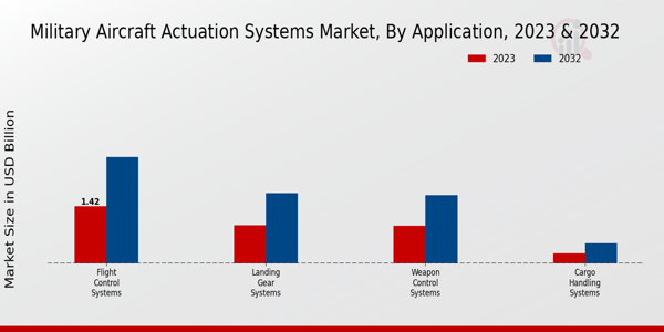 Military Aircraft Actuation Systems Market ,By Application 2024 & 2032