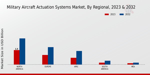 Military Aircraft Actuation Systems Market ,By Regional Anlysis 2024 & 2032